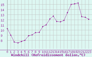 Courbe du refroidissement olien pour Rouen (76)