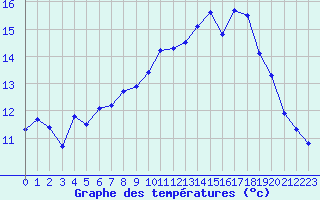 Courbe de tempratures pour Cazaux (33)