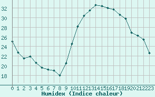 Courbe de l'humidex pour Rochegude (26)