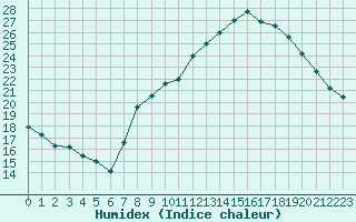 Courbe de l'humidex pour Langres (52) 