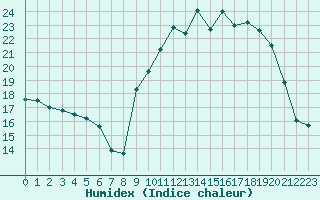 Courbe de l'humidex pour Orlans (45)