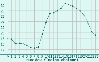 Courbe de l'humidex pour La Beaume (05)