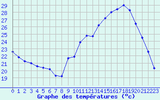 Courbe de tempratures pour Sain-Bel (69)