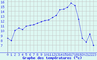 Courbe de tempratures pour Romorantin (41)