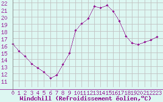 Courbe du refroidissement olien pour Herbault (41)