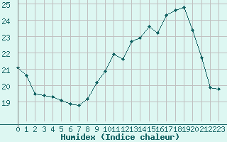 Courbe de l'humidex pour Saint-Igneuc (22)