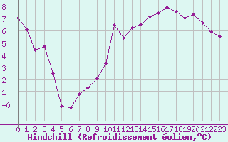 Courbe du refroidissement olien pour Ble / Mulhouse (68)