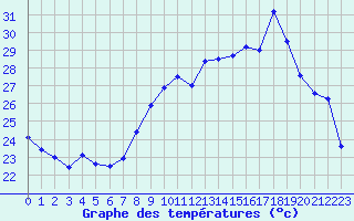 Courbe de tempratures pour Bastia (2B)