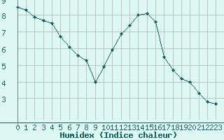 Courbe de l'humidex pour Laval (53)