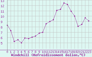 Courbe du refroidissement olien pour Plussin (42)