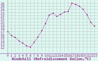 Courbe du refroidissement olien pour Savigny sur Clairis (89)