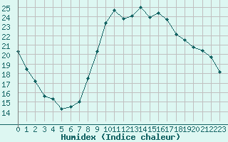 Courbe de l'humidex pour Vias (34)