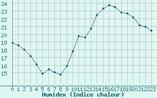 Courbe de l'humidex pour Biscarrosse (40)