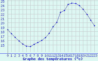 Courbe de tempratures pour Sainte-Genevive-des-Bois (91)