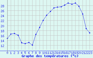 Courbe de tempratures pour Lhospitalet (46)