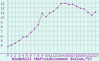 Courbe du refroidissement olien pour Biache-Saint-Vaast (62)