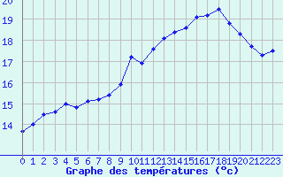 Courbe de tempratures pour Bourges (18)