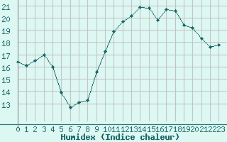 Courbe de l'humidex pour Lorient (56)