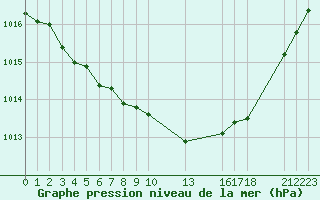 Courbe de la pression atmosphrique pour Saint-Haon (43)