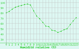 Courbe de l'humidit relative pour Saint-Brevin (44)