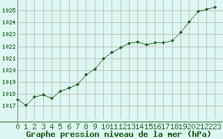 Courbe de la pression atmosphrique pour Millau (12)