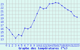 Courbe de tempratures pour Montredon des Corbires (11)