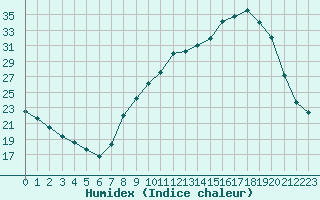 Courbe de l'humidex pour Grenoble/agglo Le Versoud (38)