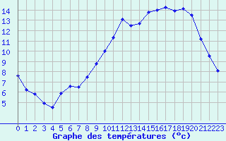 Courbe de tempratures pour Dax (40)