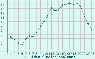 Courbe de l'humidex pour Dax (40)