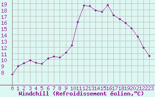 Courbe du refroidissement olien pour Lhospitalet (46)