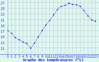 Courbe de tempratures pour Strasbourg (67)