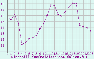 Courbe du refroidissement olien pour Clermont-Ferrand (63)