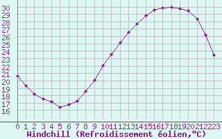 Courbe du refroidissement olien pour Saint-Jean-de-Liversay (17)