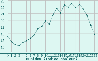 Courbe de l'humidex pour Saint-Dizier (52)