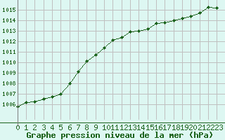 Courbe de la pression atmosphrique pour Boulaide (Lux)