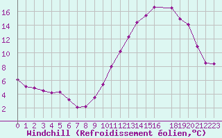 Courbe du refroidissement olien pour Kernascleden (56)