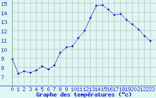 Courbe de tempratures pour Herhet (Be)