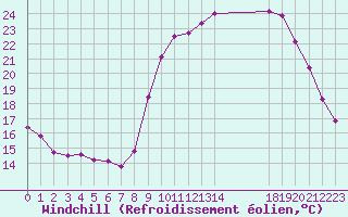 Courbe du refroidissement olien pour Tthieu (40)