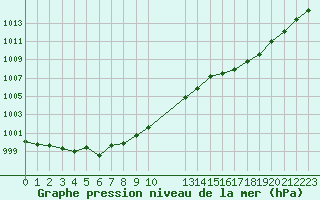 Courbe de la pression atmosphrique pour Sgur-le-Chteau (19)