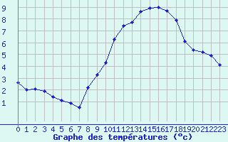 Courbe de tempratures pour Langres (52) 