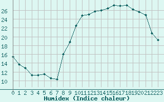 Courbe de l'humidex pour Chteauroux (36)