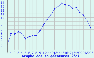 Courbe de tempratures pour Jussy (02)