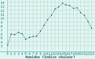 Courbe de l'humidex pour Jussy (02)