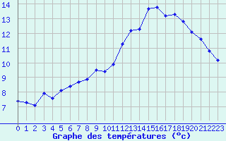 Courbe de tempratures pour Corny-sur-Moselle (57)