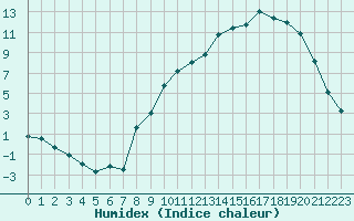 Courbe de l'humidex pour Saint-Dizier (52)