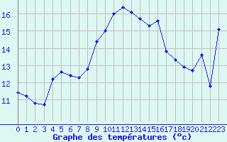 Courbe de tempratures pour Figari (2A)