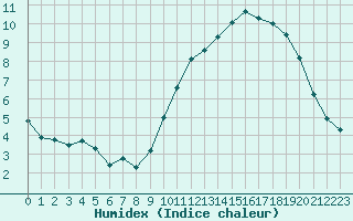 Courbe de l'humidex pour Izegem (Be)