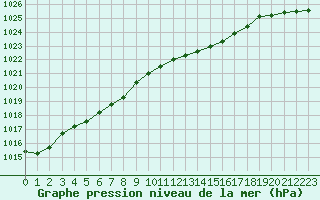 Courbe de la pression atmosphrique pour Paris Saint-Germain-des-Prs (75)