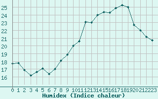 Courbe de l'humidex pour Thorrenc (07)