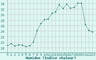 Courbe de l'humidex pour San Chierlo (It)